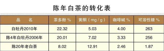 白茶三年為藥七年為寶的原理，為什么說(shuō)一年茶三年藥七年寶？