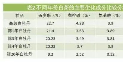 白茶三年為藥七年為寶的原理，為什么說(shuō)一年茶三年藥七年寶？