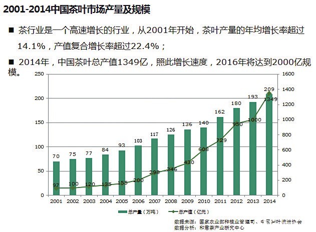 越來(lái)越多的茶企開(kāi)始通過(guò)控制渠道及促進(jìn)自建渠道的升級(jí)換代來(lái)提升企業(yè)的品格和質(zhì)量，而電商正在成為茶企提升競(jìng)爭(zhēng)力的新引擎