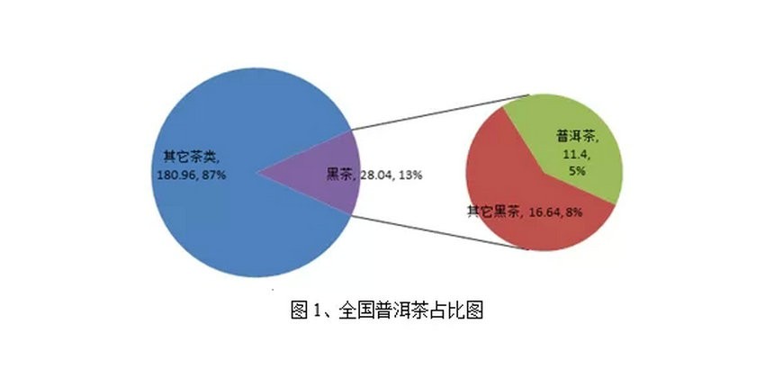全國普洱茶產(chǎn)銷(xiāo)形勢分析報告（2015）
