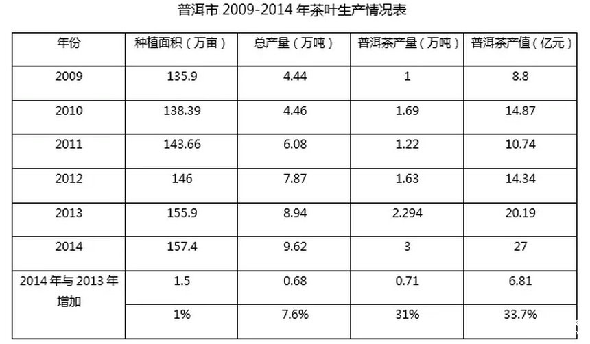 全國普洱茶產(chǎn)銷(xiāo)形勢分析報告（2015）