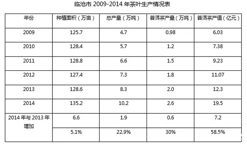 全國普洱茶產(chǎn)銷(xiāo)形勢分析報告（2015）