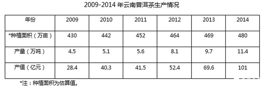 全國普洱茶產(chǎn)銷(xiāo)形勢分析報告（2015）