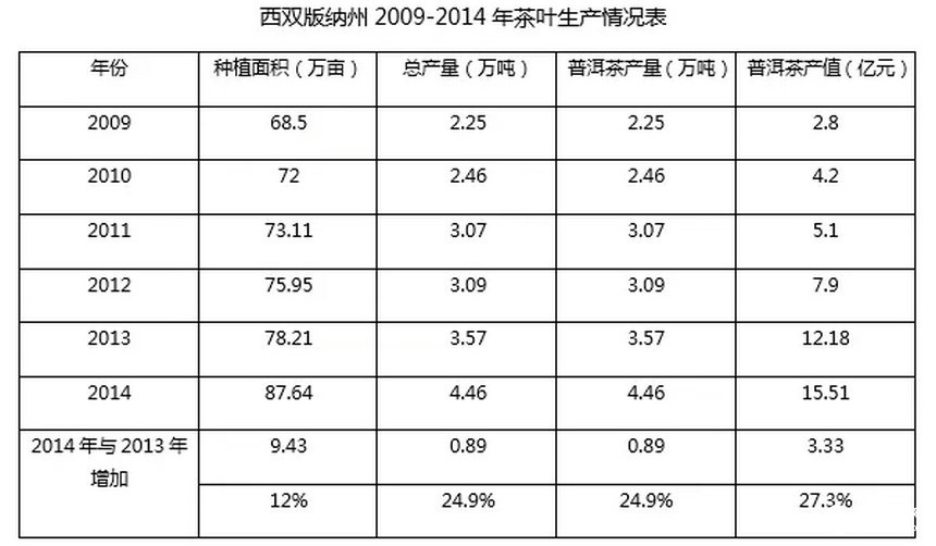全國普洱茶產(chǎn)銷(xiāo)形勢分析報告（2015）