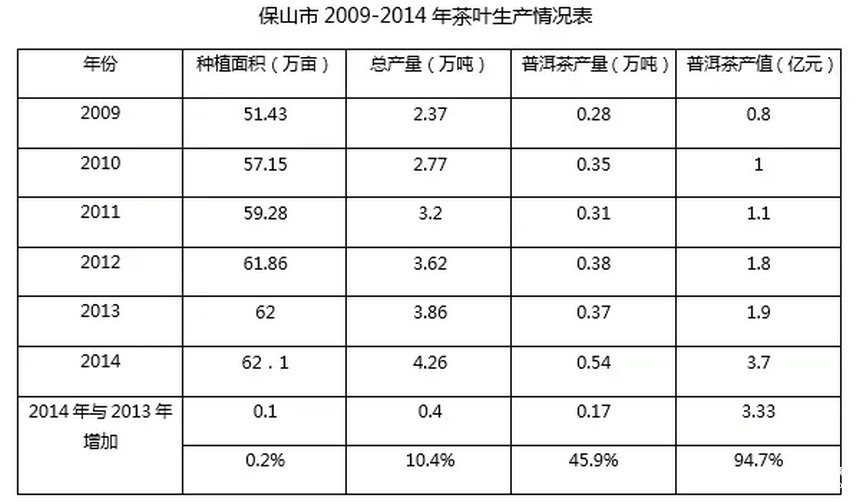 全國普洱茶產(chǎn)銷(xiāo)形勢分析報告（2015）