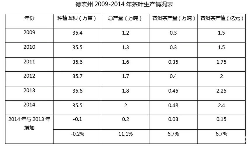 全國普洱茶產(chǎn)銷(xiāo)形勢分析報告（2015）