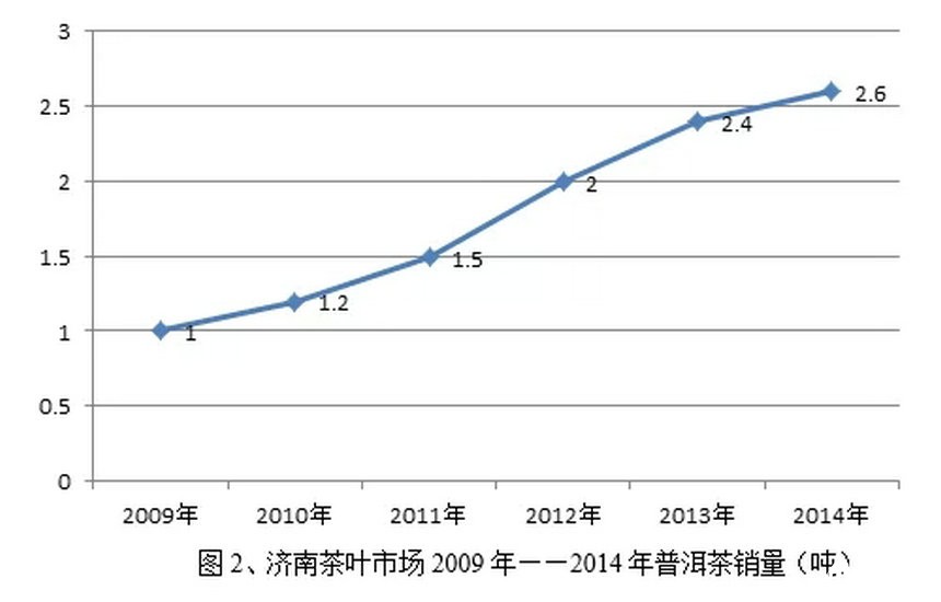 全國普洱茶產(chǎn)銷(xiāo)形勢分析報告（2015）