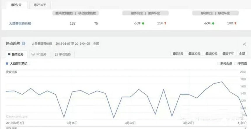 普洱茶投資分析:4月6日---4月13日大益行情預測