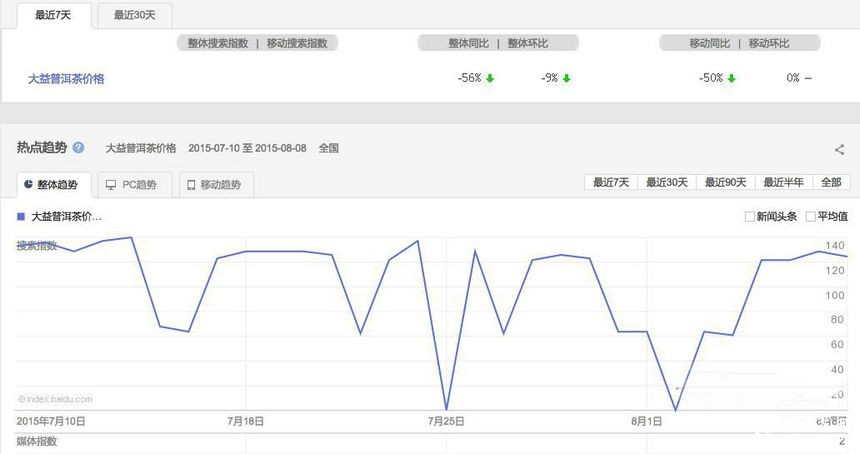 普洱茶投資分析：8月10日-8月17日大益行情預測