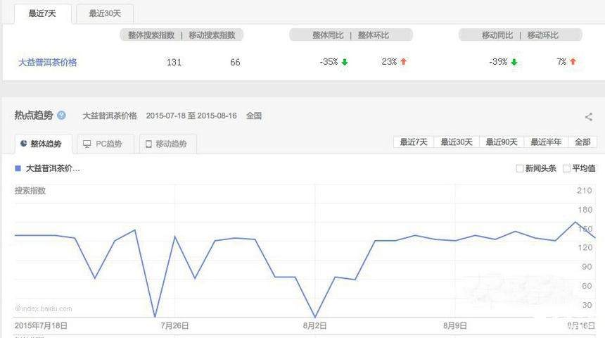 普洱茶投資分析：8月17日---8月24日大益行情預(yù)測